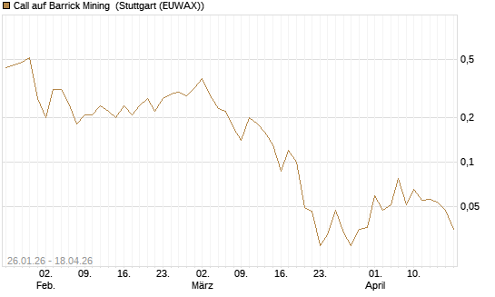 Call auf Barrick Mining [Société Générale Effekten GmbH] Chart