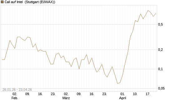 Call auf Intel [Société Générale Effekten GmbH] Chart