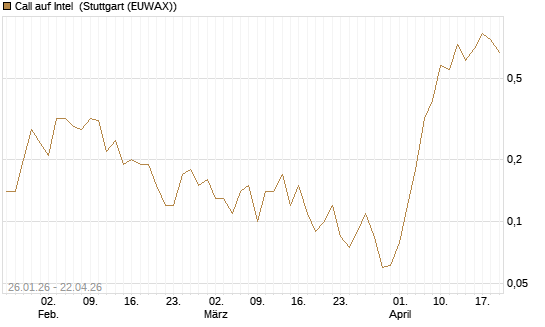 Call auf Intel [Société Générale Effekten GmbH] Chart