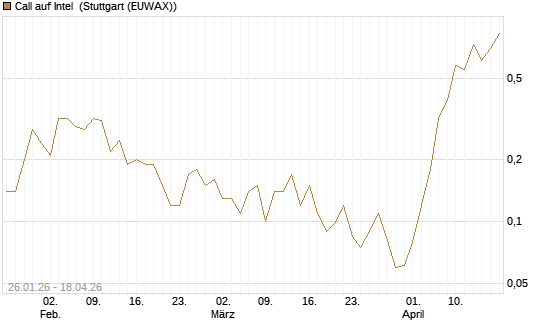 Call auf Intel [Société Générale Effekten GmbH] Chart