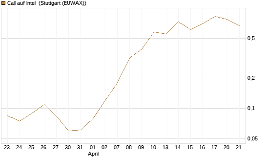 Call auf Intel [Société Générale Effekten GmbH] Chart