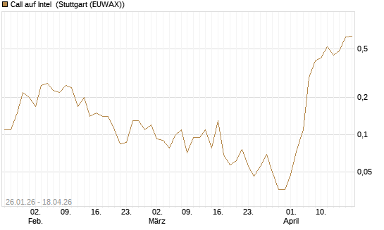 Call auf Intel [Société Générale Effekten GmbH] Chart