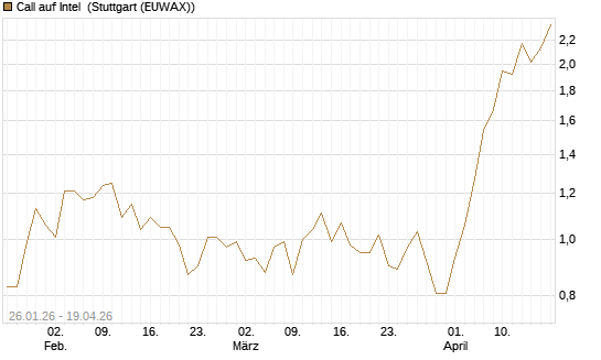 Call auf Intel [Société Générale Effekten GmbH] Chart