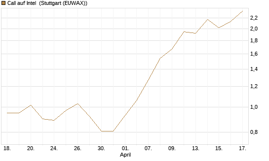 Call auf Intel [Société Générale Effekten GmbH] Chart