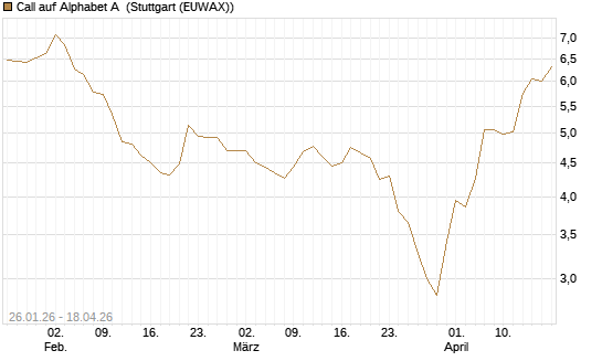Call auf Alphabet A [UniCredit Bank GmbH] Chart