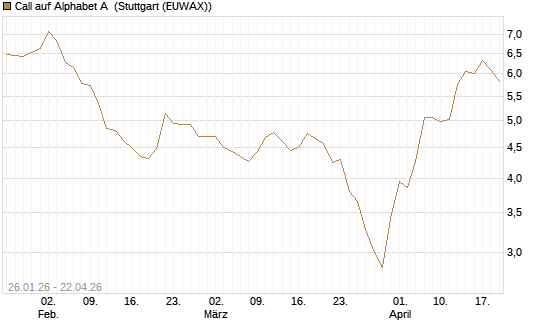 Call auf Alphabet A [UniCredit Bank GmbH] Chart