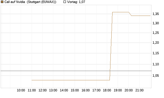 Call auf Nvidia [UniCredit Bank GmbH] Chart