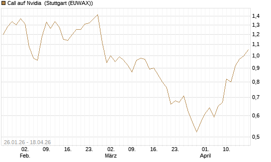 Call auf Nvidia [UniCredit Bank GmbH] Chart