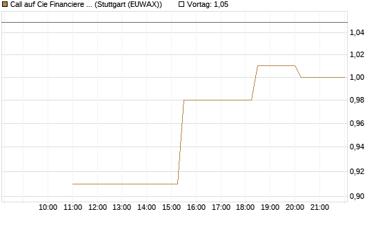 Call auf Cie Financiere Richemont [UniCredit Bank GmbH] Chart
