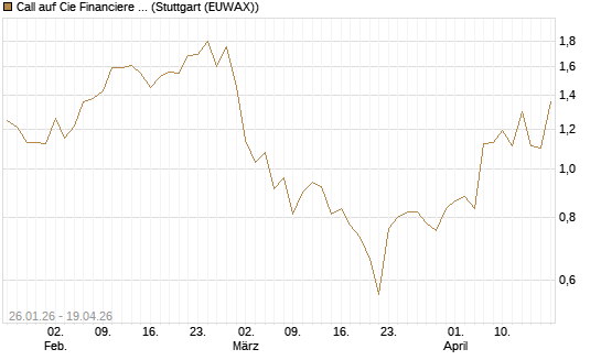 Call auf Cie Financiere Richemont [UniCredit Bank GmbH] Chart
