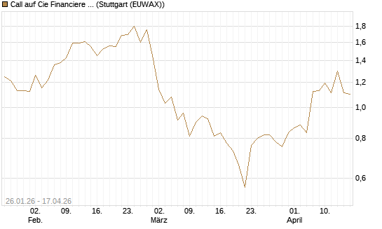 Call auf Cie Financiere Richemont [UniCredit Bank GmbH] Chart