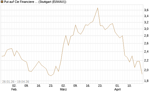 Put auf Cie Financiere Richemont [UniCredit Bank GmbH] Chart