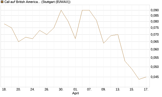 Call auf British American Tobacco [UniCredit Bank GmbH] Chart