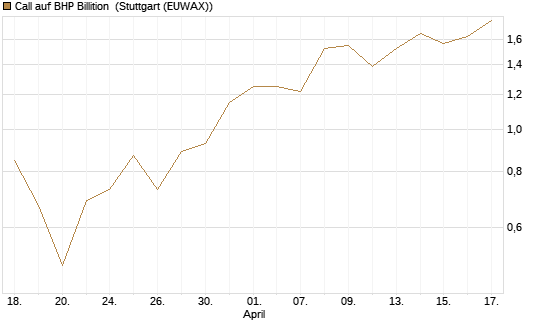 Call auf BHP Billition [UniCredit Bank GmbH] Chart