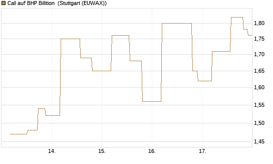 Call auf BHP Billition [UniCredit Bank GmbH] Chart