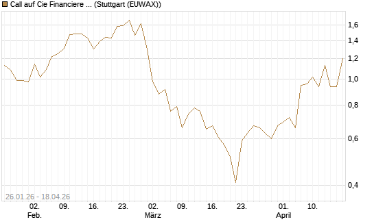 Call auf Cie Financiere Richemont [UniCredit Bank GmbH] Chart