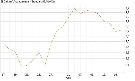 Call auf Astrazeneca [UniCredit Bank GmbH] Chart
