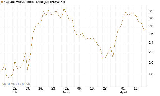 Call auf Astrazeneca [UniCredit Bank GmbH] Chart