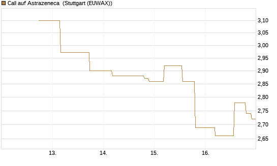 Call auf Astrazeneca [UniCredit Bank GmbH] Chart
