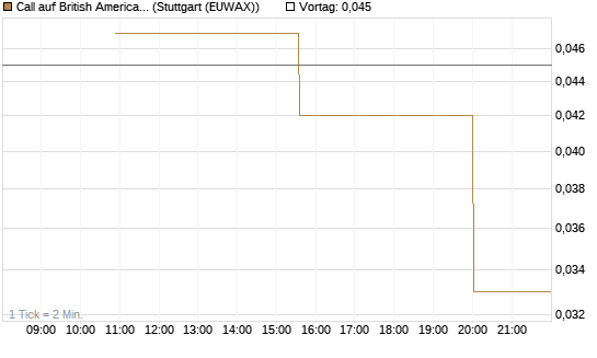 Call auf British American Tobacco [UniCredit Bank GmbH] Chart