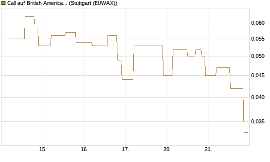 Call auf British American Tobacco [UniCredit Bank GmbH] Chart