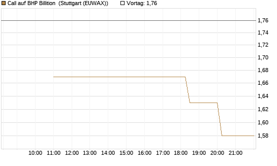Call auf BHP Billition [UniCredit Bank GmbH] Chart