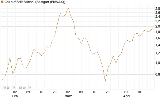 Call auf BHP Billition [UniCredit Bank GmbH] Chart