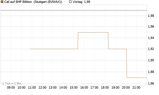 Call auf BHP Billition [UniCredit Bank GmbH] Chart