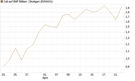 Call auf BHP Billition [UniCredit Bank GmbH] Chart