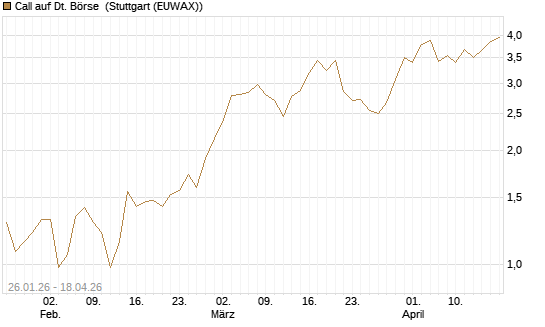 Call auf Dt. Börse [UniCredit Bank GmbH] Chart