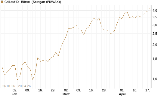Call auf Dt. Börse [UniCredit Bank GmbH] Chart