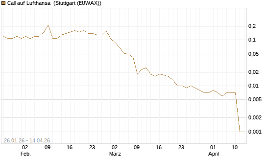 Call auf Lufthansa [UniCredit Bank GmbH] Chart