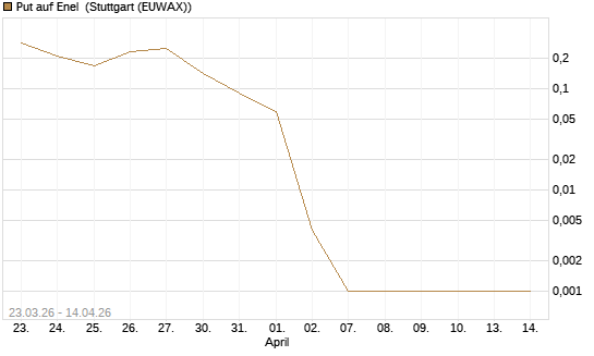 Put auf Enel [UniCredit Bank GmbH] Chart