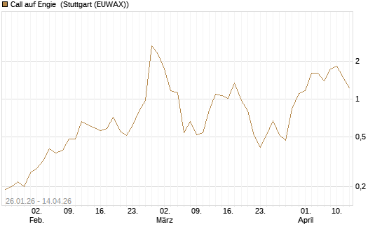 Call auf Engie [UniCredit Bank GmbH] Chart