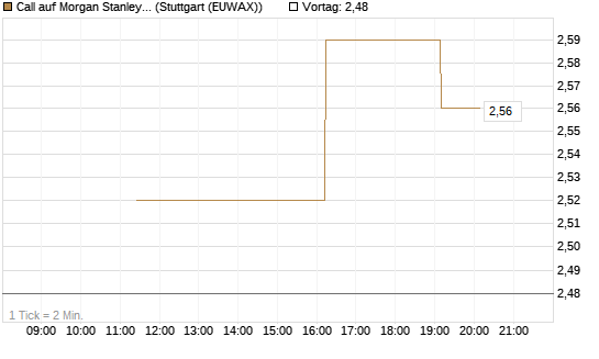 Call auf Morgan Stanley Bank [UniCredit Bank GmbH] Chart