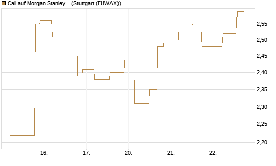 Call auf Morgan Stanley Bank [UniCredit Bank GmbH] Chart