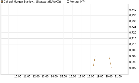 Call auf Morgan Stanley Bank [UniCredit Bank GmbH] Chart