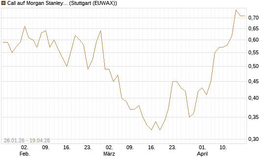 Call auf Morgan Stanley Bank [UniCredit Bank GmbH] Chart
