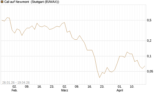 Call auf Newmont [UniCredit Bank GmbH] Chart
