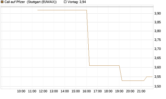 Call auf Pfizer [UniCredit Bank GmbH] Chart