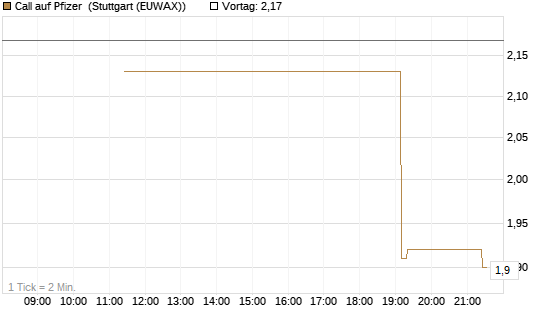 Call auf Pfizer [UniCredit Bank GmbH] Chart