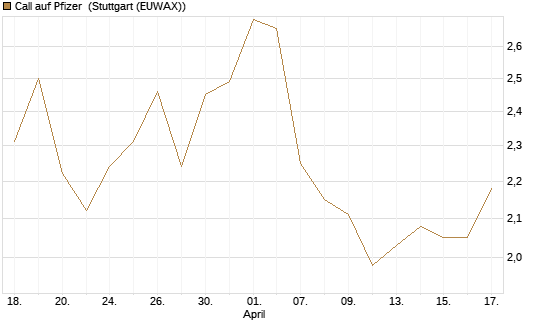Call auf Pfizer [UniCredit Bank GmbH] Chart