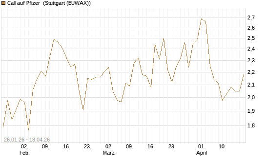 Call auf Pfizer [UniCredit Bank GmbH] Chart
