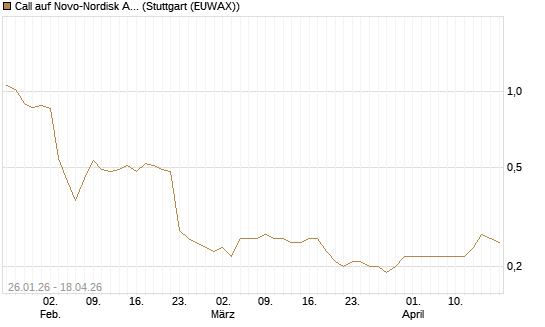 Call auf Novo-Nordisk ADR [UniCredit Bank GmbH] Chart
