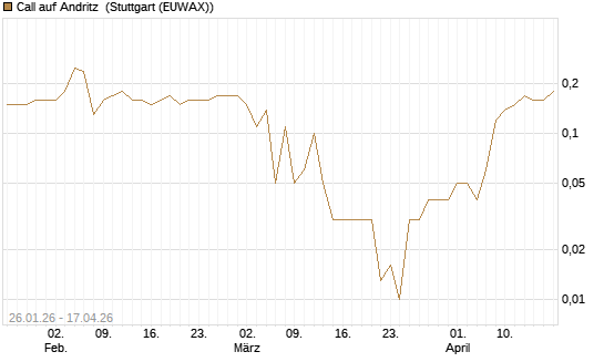 Call auf Andritz [UniCredit Bank GmbH] Chart