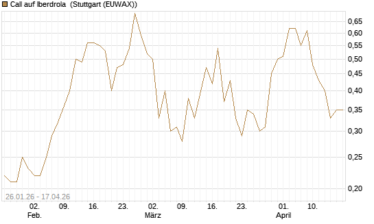 Call auf Iberdrola [UniCredit Bank GmbH] Chart