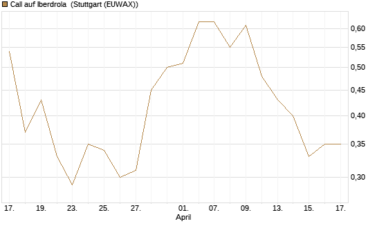 Call auf Iberdrola [UniCredit Bank GmbH] Chart