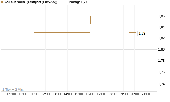 Call auf Nokia [UniCredit Bank GmbH] Chart