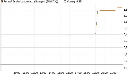 Put auf EssilorLuxottica [UniCredit Bank GmbH] Chart