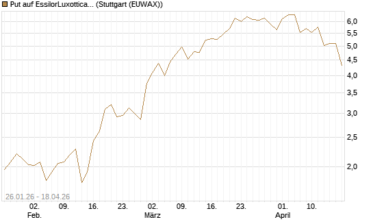 Put auf EssilorLuxottica [UniCredit Bank GmbH] Chart